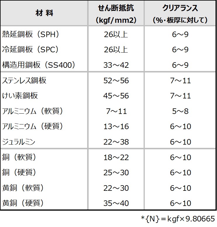 各種素材のせん断抵抗と一般的なクリアランス