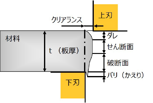 クリアランスと断面形状