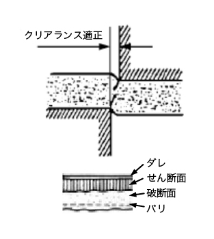 クリアランス適正