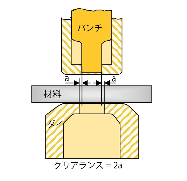 金型クリアランス