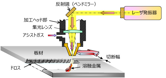 レーザ加工の原理