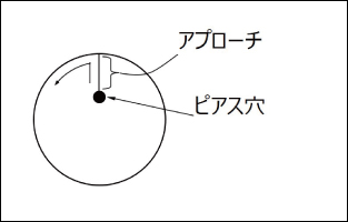 ピアスとアプローチ