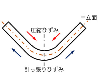 スプリングバック