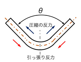 力を加えている状態