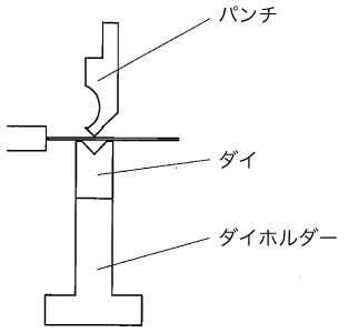 曲げ金型