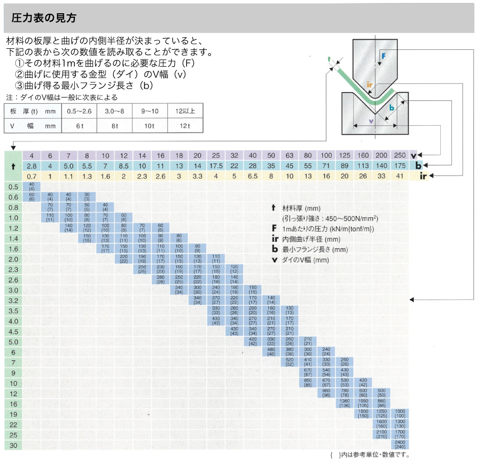 圧力表の見方