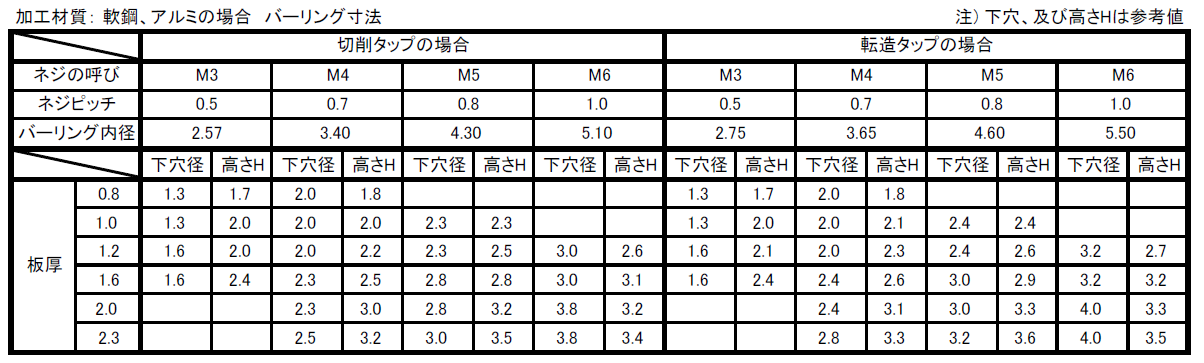 下穴径とバーリング径（表）