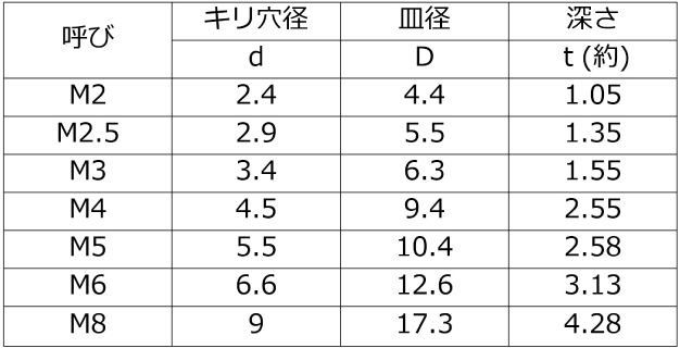 皿穴の寸法 ※JIS B 1017（抜粋）