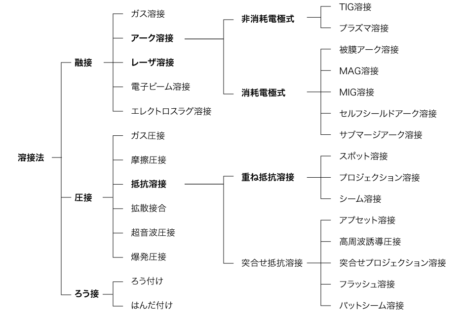 溶接法の種類