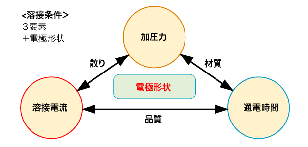 スポット溶接の3要素