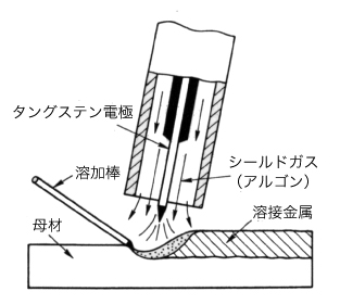 TIG溶接の仕組み