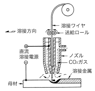 炭酸ガスアーク溶接の仕組み