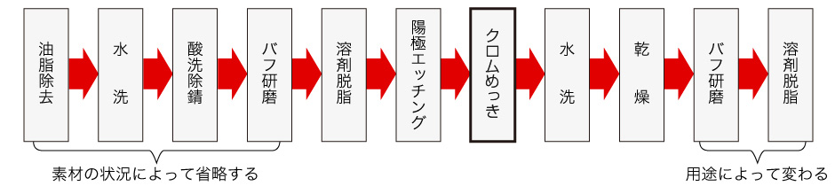 めっき工程の一例