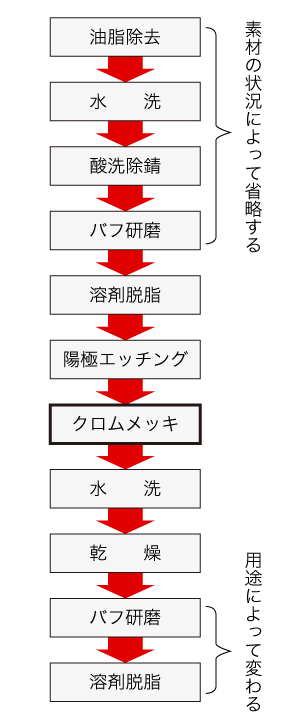 めっき工程の一例