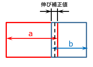 面合成