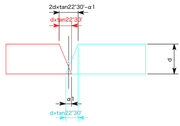 面合成によるＶ幅の計算式（2d×tan22°30′-α1）の説明図