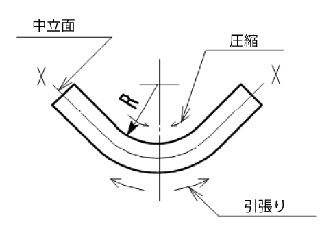 中立面基準法　図1