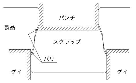 せん断（打ち抜き）加工