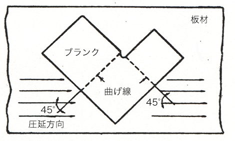 ロール目に対し45度に曲げるように板取することで割れにくくなる