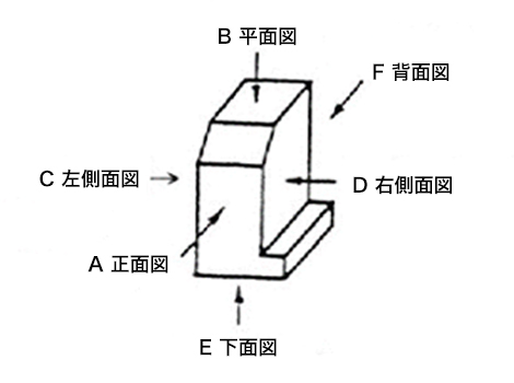 第三角法の原理