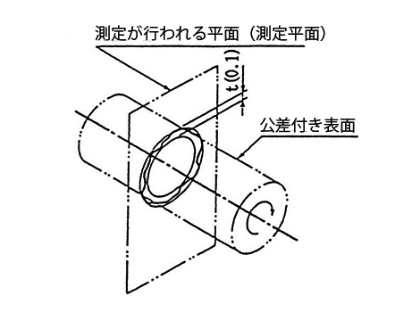 公差域の定義