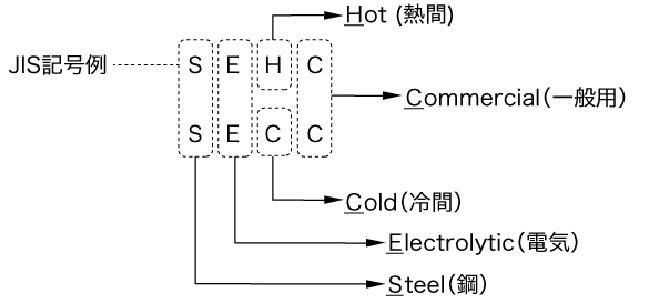 JIS記号