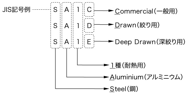 種類、記号