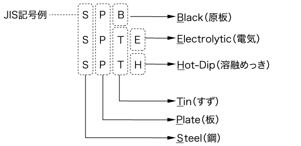 種類、記号