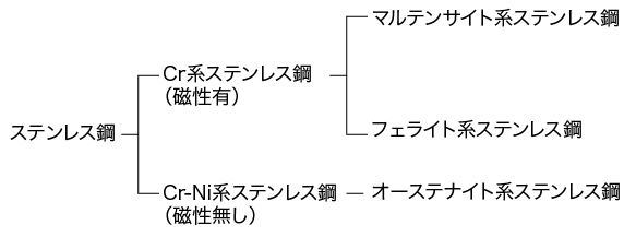ステンレス鋼の分類