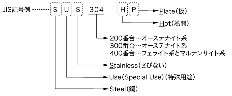 種類および記号