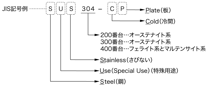 種類および記号