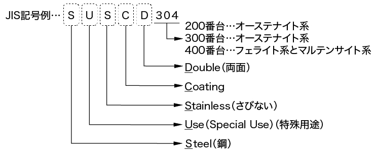 種類および記号