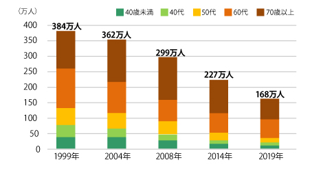 農業人口の推移