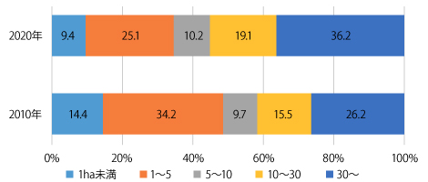 経営耕地面積規模別の経営耕地面積集積割合（全国）