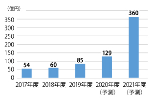 完全人工光型植物工場の運営市場規模