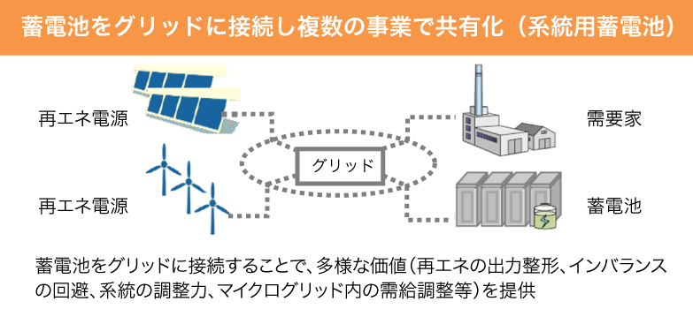 系統用蓄電池の活用・導入に向けた取り組み