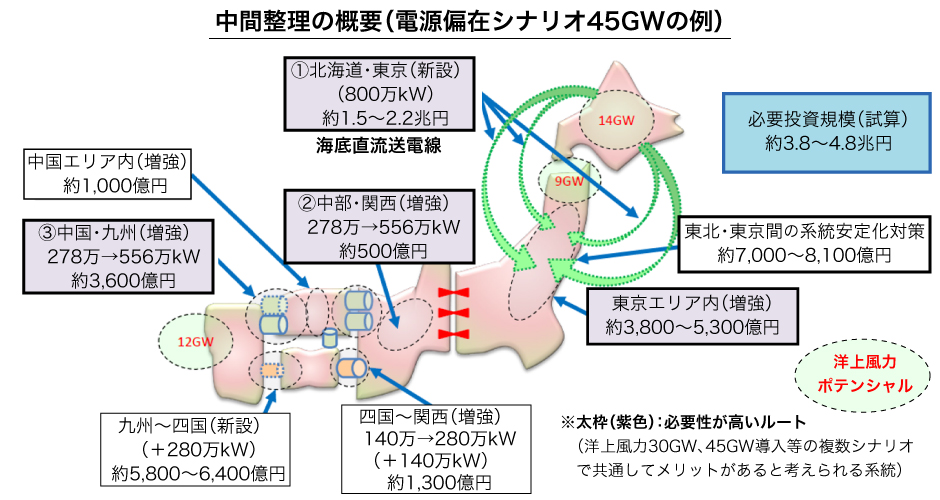 計画的な系統整備