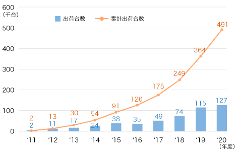 定置式リチウムイオン電池蓄電システム出荷台数