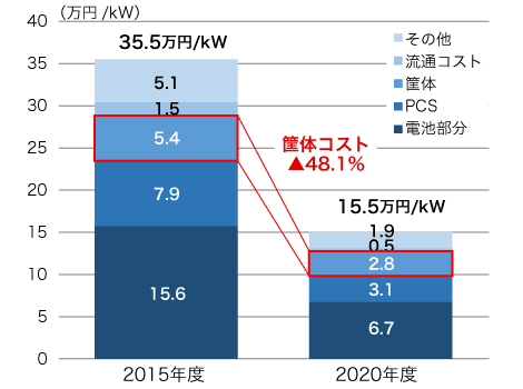 業務用/産業用蓄電池目標価格