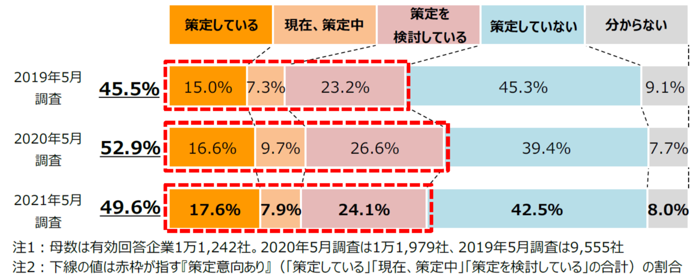 事業継続計画（BCP）の策定状況