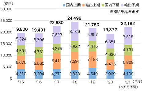 建設機械（国産分）の出荷金額推移