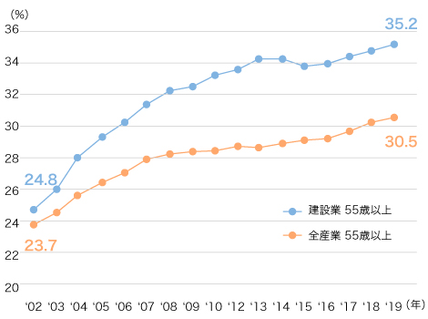 建設業の55歳以上就業者数の割合推移