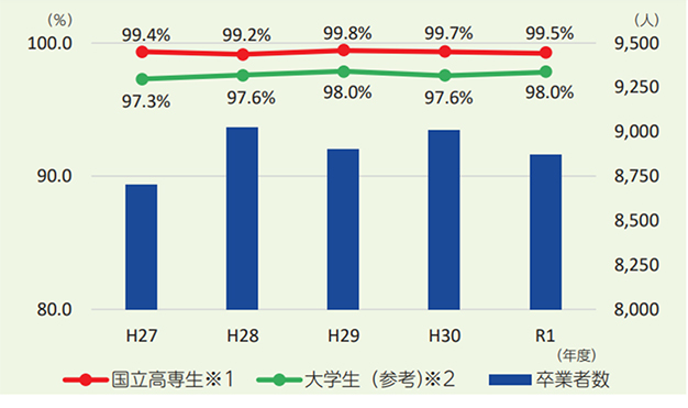 「高専」本科卒業者のうち就職希望者の就職率