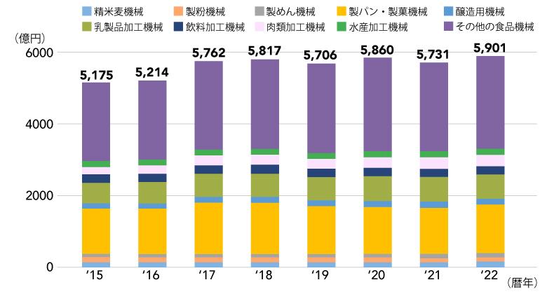 食品機械の販売推移