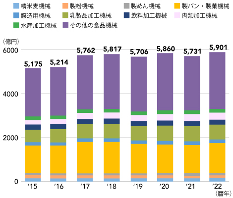 食品機械の販売推移