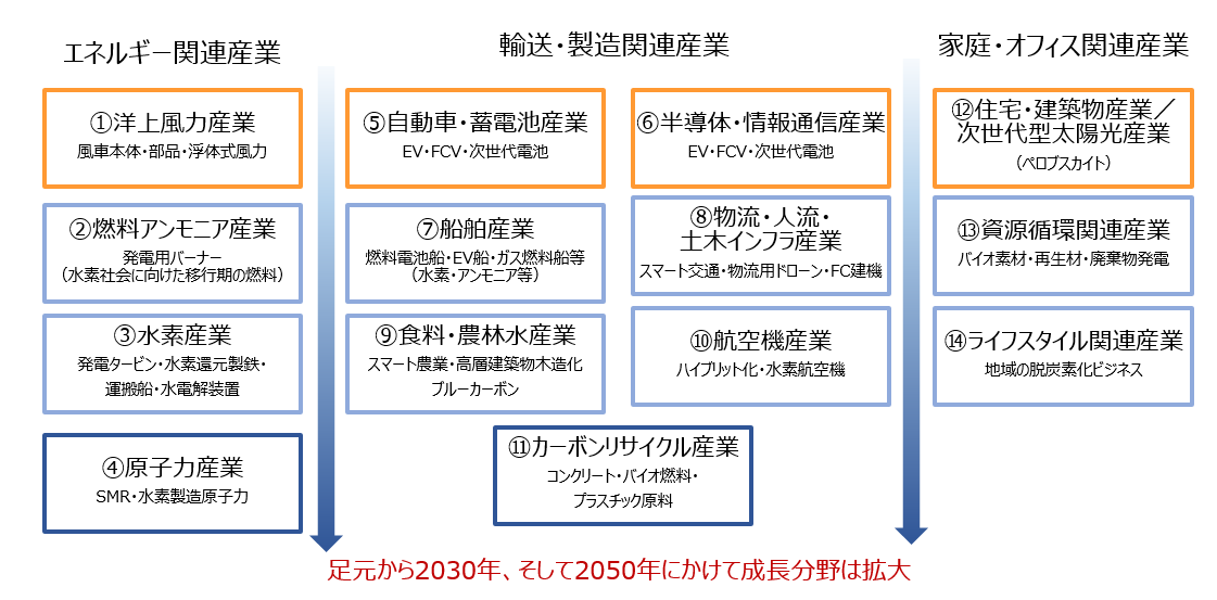 成長が期待される14分野