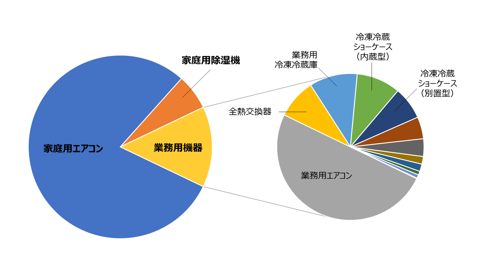 冷凍・空調機器市場の製品構成（台数）