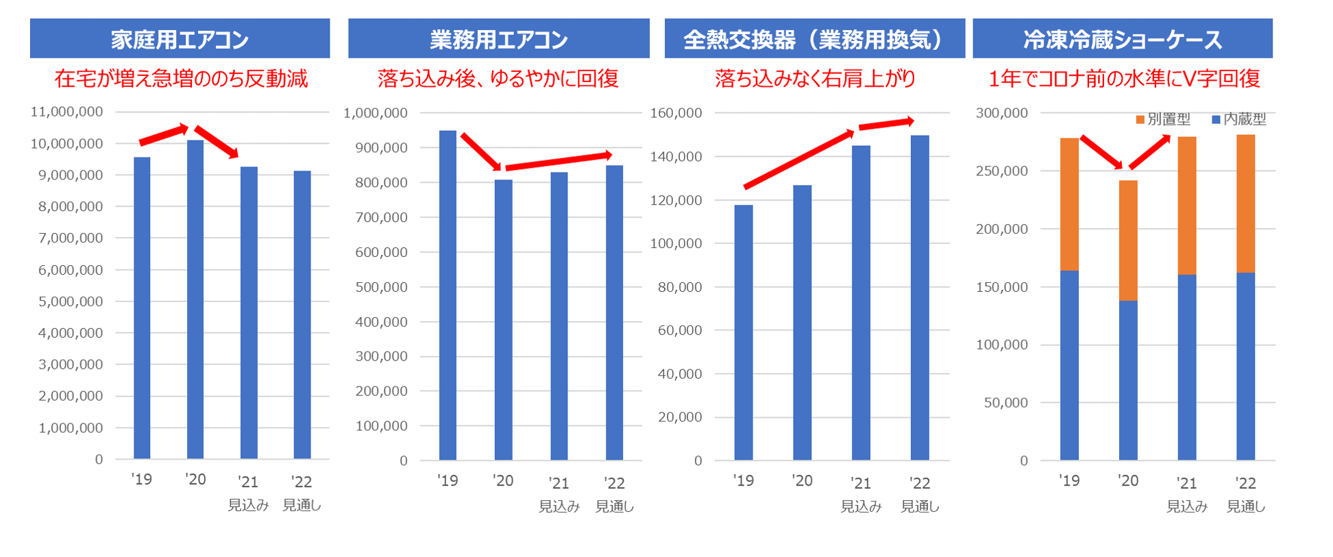 主要な冷凍・空調機器の出荷台数推移