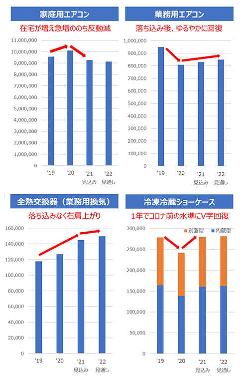 主要な冷凍・空調機器の出荷台数推移