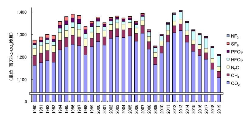 日本の温室効果ガス排出量推移